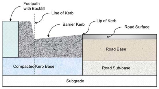 Kerbs and Gutters Important